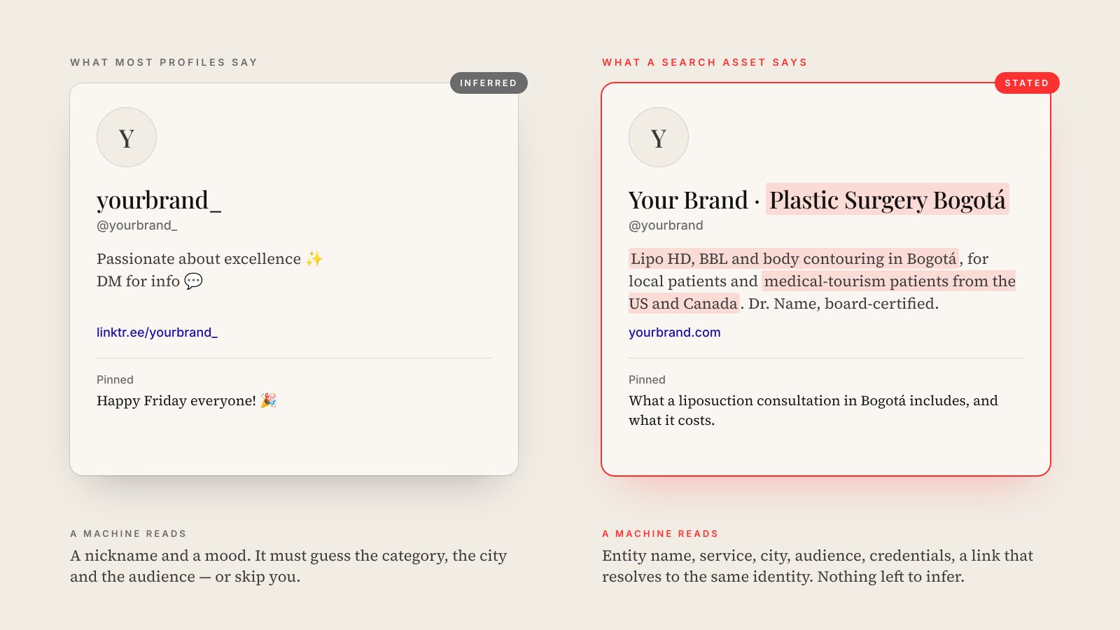 Side-by-side illustration of two social profiles: one with a nickname, a mood-board bio and a 'Happy Friday' pinned post, labelled Inferred; the other with the brand name plus 'Plastic Surgery Bogotá', a bio naming the procedures, city and audience, the website link and a pinned explainer post, labelled Stated
