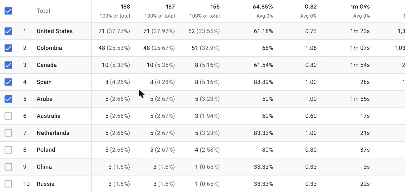 Google Analytics, Sep 8–26 2026: active users by country — United States 71, Colombia 48, Canada 10, Spain 8