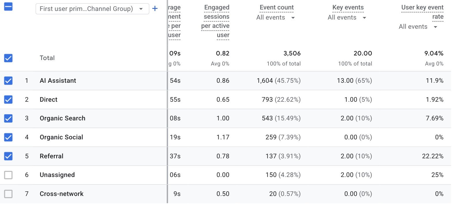 Google Analytics, Sep 8–26 2026: key events by first-user channel — AI Assistant 13 of 20 (65%), user key event rate 11.9%; Direct 1 (5%), 1.92%; Organic Search 2 (10%), 7.69%