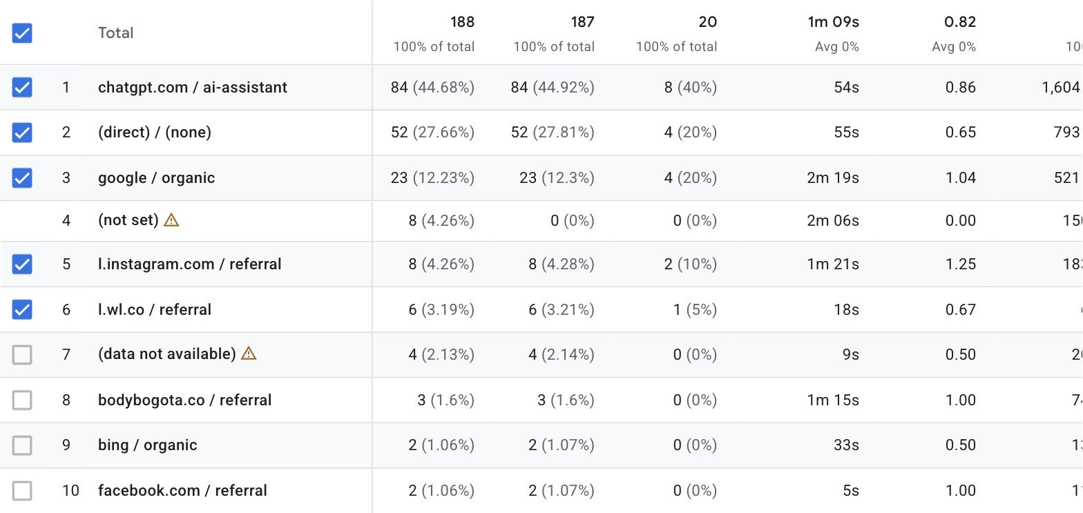 Google Analytics, Sep 8–26 2026: active users by first source/medium, chatgpt.com / ai-assistant 84 (44.7%), direct 52, google / organic 23